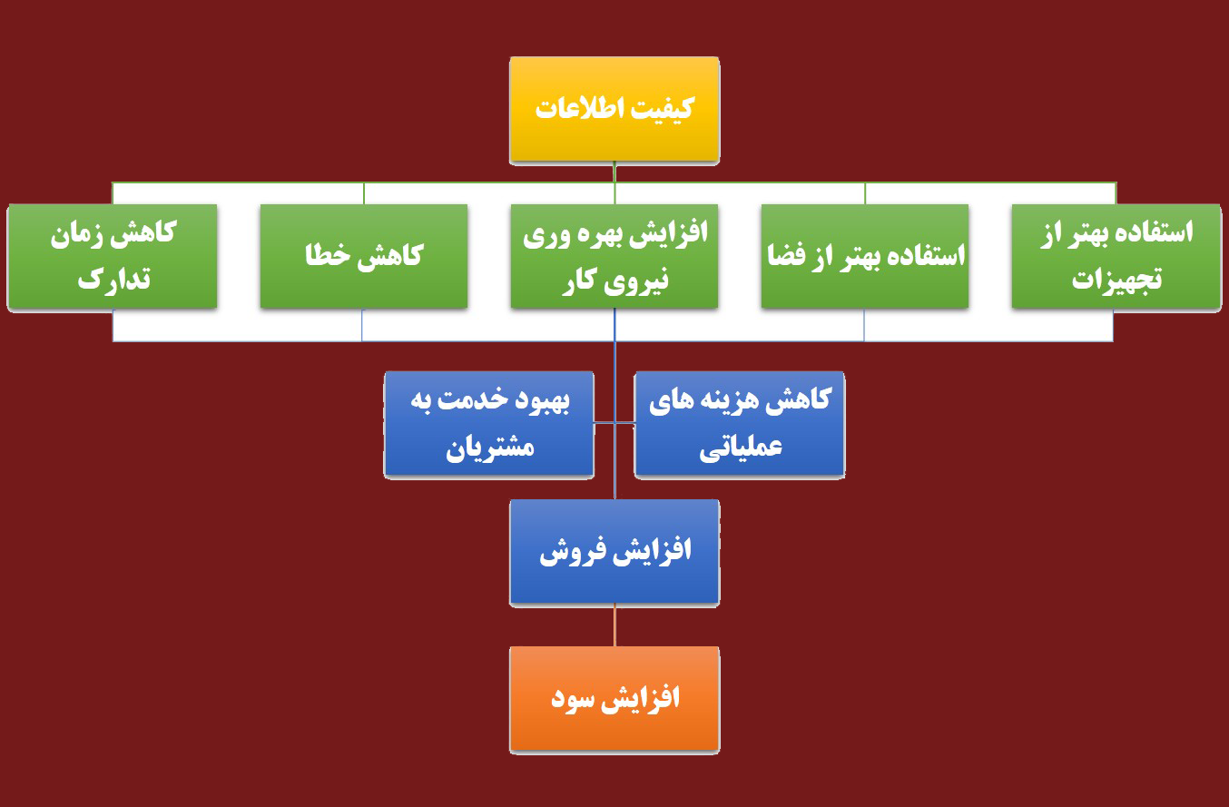 کیفیت اطلاعات